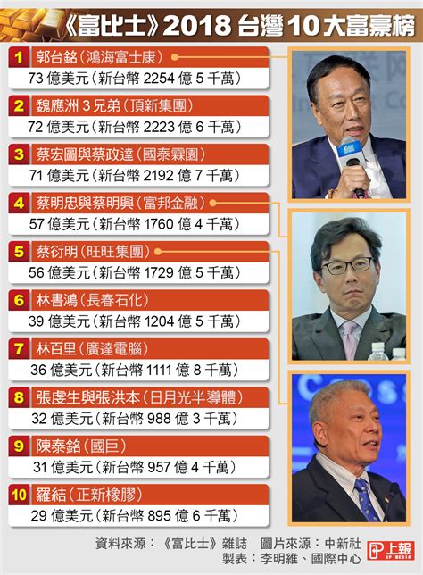 台灣富豪排行榜 2023|郭台銘不是台灣首富！2023台灣50大富豪榜出爐 這對。